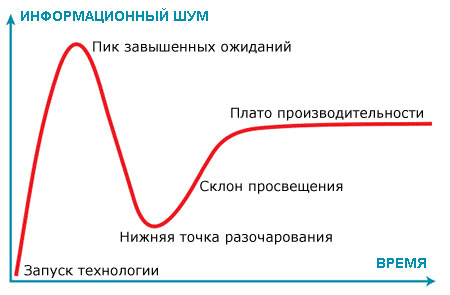 Кривая зрелости технологий Gartner